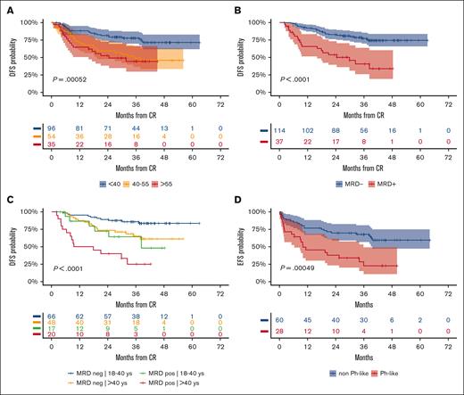 Prognostic analysis 2. (A) 3-year DFS per patient age (years): ≤40, 78% (95% CI, 70-87); 41 to 55, 49% (95% CI, 37-66); > 55, 44% (95% CI, 30-66); P = .00052. (B) 3-year DFS per MRD risk model (n = 151 evaluable): MRDneg, 77% (95% CI, 70-86), MRDpos, 41% (95% CI, 26-64), P < .0001). (C) 3-year DFS per patient age (years) group and MRD risk model interactions: 18 to 40/MRDneg, 86% (95% CI, 78-95) vs >40/MRDpos, 65% (95% CI, 52-82) vs 18 to 40/MRDpos, 64% (95% CI, 43-95) vs >40/MRDpos, 25% (95% CI, 11-59); P < .0001. (D) 3-year EFS per Ph-like ALL gene signature in 88 patients with B-ALL who were evaluable: Ph-like, 23% (95% CI, 10-49) vs non–Ph-like, 68% (95% CI, 57-81). P = .00049.