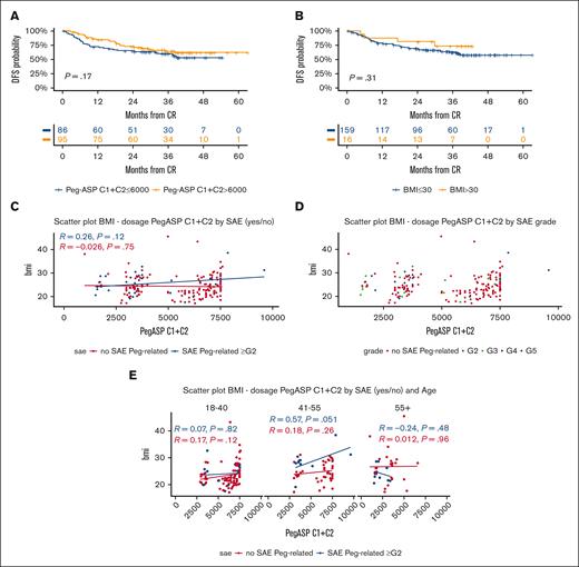 Pegaspargase-related outcome and toxicity analysis. (A) 3-year DFS per the cumulative pegaspargase dose (IU/m2) administered at cycles (C) 1 and 2: ≤6000 IU/m2, 60% (95% CI, 50-72) vs >6000 IU/m2, 64% (95% CI, 55-76), that is, below or above the total median dose received at C1 and C2; the higher dose usually meant the full administration of the first 2 planned protocol doses. (B) 3-year DFS per BMI: BMI of ≤30, 63% (95% CI, 55-71) vs >30, 73% (95% CI, 53-100), P = .31. (C) Correlative analyses between BMI, cumulative pegaspargase dosing at cycles C1 and C2, and occurrence of grade (G) ≥2 severe adverse events (SAEs) in individual patients (nonsignificant P values). (D) Correlative analyses between BMI, cumulative pegaspargase dosing at C1 and C2, and SAE grading (nonsignificant P values). (E) Correlative analyses between BMI, cumulative pegaspargase dosing at C1 and 2, occurrence of SAE G ≥2, and age groups (nonsignificant P values). Scatter plots in panels C-E with linear model function to depict the correlation index.