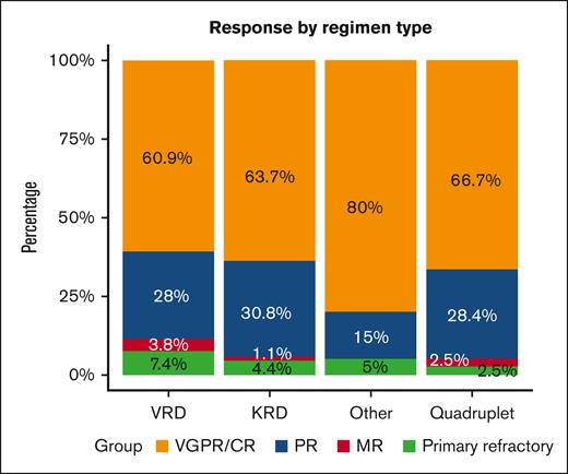 Hematologic responses after 4 or 6 induction cycles based on the chemotherapy regimen.