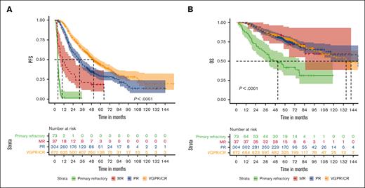 Survival outcomes based on hematologic response. (A) Kaplan-Meier curve comparing PFS outcomes based on the response achieved at induction. (B) Kaplan-Meier curve comparing OS outcomes based on the response achieved at induction.