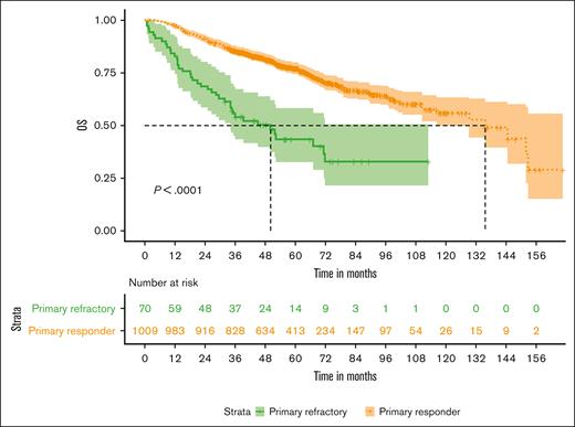 Survival outcomes with landmark analysis. Kaplan-Meier curve with landmark analysis at 6 months, comparing OS outcomes based on the response achieved at induction.