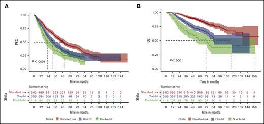 Survival outcomes based on FISH. (A) Kaplan-Meier curve comparing PFS outcomes based on the FISH risk category during initial BM evaluation. (B) Kaplan-Meier curve comparing OS outcomes based on the FISH risk category during initial BM evaluation.