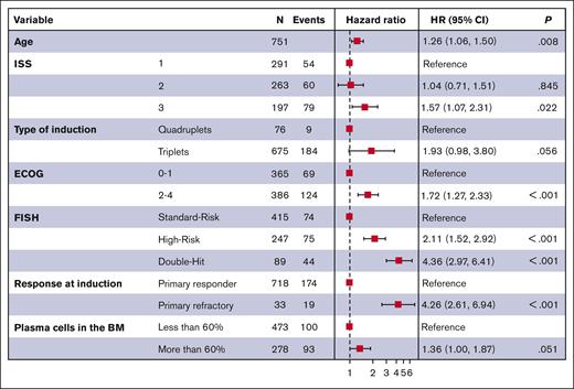 Multivariable Cox model for OS for the entire cohort.