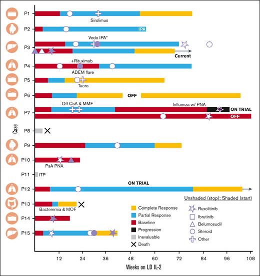 Swimmer plot outlining the timeline for clinical response in each patient’s best-response organ. These courses may be cross referenced against details in Table 2, which shows cotherapies and active organs at the time of LD IL-2 start (time 0 on x-axis). CsA, cyclosporine; IPA, invasive pulmonary aspergillosis; ITP, immune thrombocytopenia; MMF, mycophenolate mofetil; MOF, multiorgan failure; PsA, Pseudomonas; PNA, pneumonia; Tacro, tacrolimus; Vedo, vedolizumab.