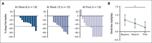 Steroid wean during LD IL-2 course. (A) Waterfall plots show decrease in steroid dose over time as compared with the dose at time of LD IL-2 start. (B) Steroid dose in mg/kg per day while on LD IL-2 therapy shown as mean with standard deviation in patients who were evaluable (n = 13). Baseline refers to steroid dose at time of LD IL-2 initiation. Final refers to steroid dose at time of LD IL-2 discontinuation. ∗∗P < .01.