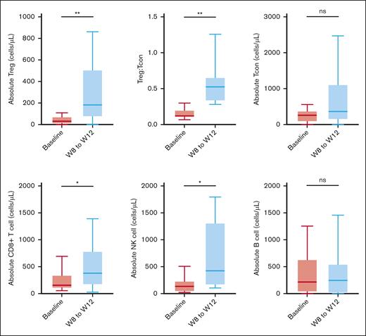 Immune cell responses to LD IL-2 therapy. Absolute cell counts for lymphocyte subsets including CD4+ Tregs, CD4+ Tcons, CD8+ T cells, NK cells, and B cells as well as Treg:Tcon ratio are shown at baseline and after 8 to 12 weeks of LD IL-2 therapy. If patients had both week 8 (W8) and week 12 (W12) values, these were averaged. Baseline refers to the value at the measurement directly before LD IL-2 was initiated. ∗P < .05, ∗∗P < .01, ∗∗∗P < .001.