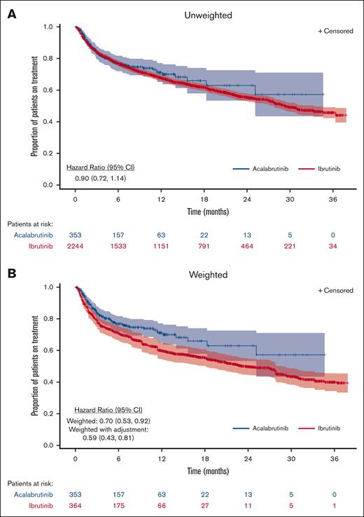 Kaplan-Meier curves of TTD for patients with CLL and/or SLL treated with acalabrutinib or ibrutinib.