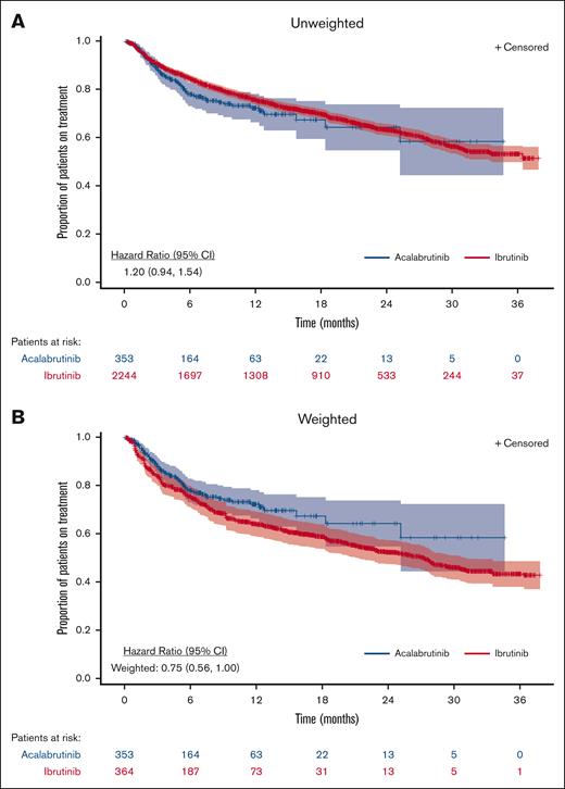 Kaplan-Meier curves of TTNTD for patients with CLL and/or SLL treated with acalabrutinib or ibrutinib.