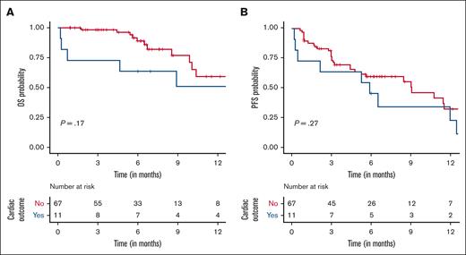 Survival after ide-cel. OS (A) and PFS (B) based on the presence of cardiac events after ide-cel CAR-T. Kaplan-Meier survival curve of OS (A) and PFS (B) estimates by presence of cardiac events after ide-cel CAR-T. The lines depict survival curve of patients who did not develop cardiac events (red line) or patients who did develop cardiac events (blue line). The y-axis indicates the probability of survival. The x-axis indicates survival time in months. Median OS was not reached. Median PFS was 9.03 months.