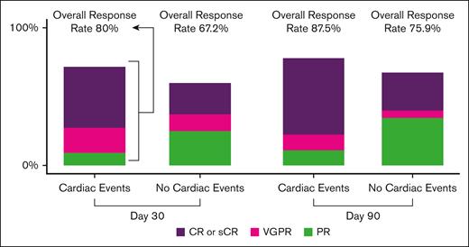 Tumor responses based on the presence of cardiac events. Bar graph of tumor responses based on the presence or absence of cardiac events on day 30 and day 90. Overall response rate, defined as CR, sCR, VGPR, or PR are noted at the top of each bar graph. CR, complete response; PR, partial response; sCR, stringent complete response; VGPR, very good partial response.