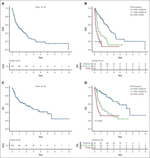Outcomes in the main cohort. (A) PFS2, (B) PFS2 according to POD categories, (C) OS2, and (D) OS2 according to POD categories.