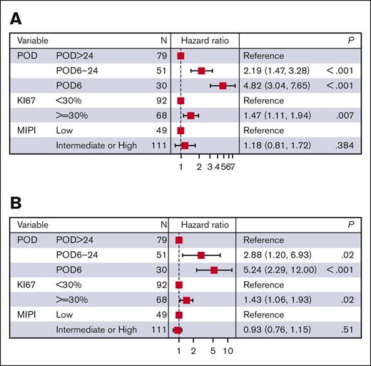 Forest plots of the final models. (A) Forest plot of the final model for PFS2. (B) Forest plot of the final model for OS2.