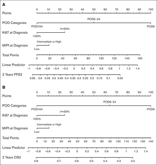 Nomograms. (A) Nomogram predicting PFS2 based on the final model with categories of time to POD, Ki67, and MIPI. (B) Nomogram predicting OS2 based on the final model with the same variables. To use the nomograms, first calculate the individual number of points in the first row for each of the 3 variables. Locate the sum of the individual points in the “Total Points” row. Draw a vertical line inferiorly to identify the hazard and point estimate of a 2-year PFS2/OS2 event. For example, in Figure 3A, POD6 (100 points) + elevated Ki67 (24 points) + low-risk MIPI (0 points) = 124 points, which translates to a 2-year PFS2 of <10%.