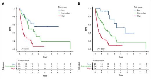 PFS2 according to the 2L BTKi MIPI in the main cohort. (A) High-, intermediate-, and low-risk categories of PFS2 in the main cohort according to the 2L BTKi MIPI in cases with complete data (n = 105). (B) High-, intermediate-, and low-risk categories of PFS2 in the main cohort according to the 2L BTKi MIPI in all cases (n = 160; missing individual Ki67 or MIPI values were coded as low).