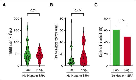 Indicators of clinical severity did not differ between patients with aHIT and those with classical HIT. A cohort of 43 patients with suspected HIT were qualitatively subgrouped as aHIT-positive (>50% in no-heparin SRA; n = 34) or aHIT-negative/classical (≤ 50% in no-heparin SRA; n = 9). (A) Platelet count nadir and (B) time to platelet recovery are displayed using violin plots with means displayed (dashed line). aHIT and classical HIT subgroups were compared using a nonparametric, unpaired t test (Mann-Whitney test). The time to platelet recovery was calculated based on the number of days between heparin cessation and the day the platelet count returned to >150 × 109/L. Four patients died or were discharged before achieving a normal platelet count and were excluded from the analysis presented in panel B. (C) The number of patients with objectively confirmed thromboses (4Ts thrombosis score of 2) was compared between the aHIT and classical HIT subgroups using Fisher's exact test, and the percentage of patients with confirmed thromboses is displayed.