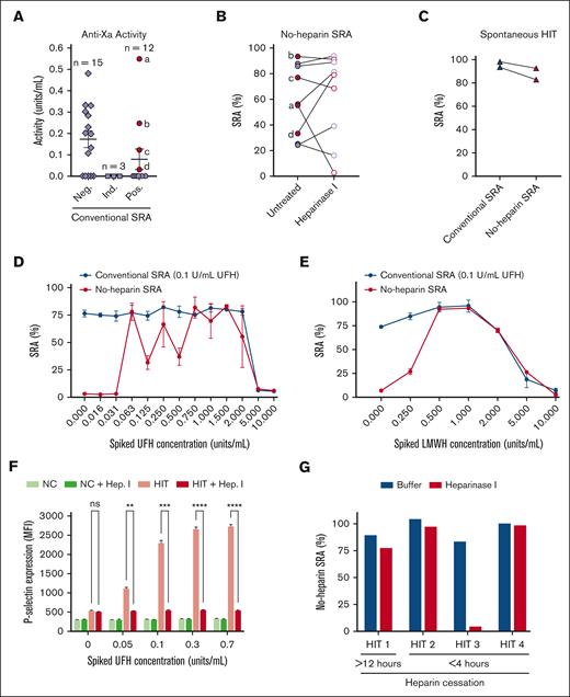 A significant number of diagnostic HIT samples contain remnant heparin, and treatment with heparinase I can change the diagnosis from “aHIT” to “conventional” HIT. (A) Anti-Xa activity in diagnostic samples was quantified in citrated plasma samples obtained from 30 patients with suspected HIT and tested in the conventional SRA (0.1 U/mL unfractionated heparin). Diamonds represent SRA-negative samples (<20% serotonin release in the conventional SRA), squares represent SRA-indeterminate samples (≥20% in the conventional SRA with <50% inhibition with a high concentration of heparin (100 U/mL), and circles depict SRA-positive samples (≥20% in the conventional SRA with >50% inhibition with 100 U/mL heparin). SRA-positive samples with detectable anti-Xa activity are depicted by solid red circles, whereas those without are shown as solid purple circles. (B) No-heparin SRA testing was performed on nine conventional SRA-positive samples. For each sample, untreated (solid circles) and heparinase I-treated (open circles) no-heparin SRA results are depicted and connected by a line. (C) Two spontaneous HIT patient samples were tested in the conventional SRA (0.1 units/mL unfractionated heparin; open triangles) or in the no-heparin SRA (closed triangles). (D) Unfractionated heparin or (E) Enoxaparin (LMWH) was spiked into a classical HIT sample (conventional SRA-positive; no-heparin SRA-negative) at concentrations indicated on the x-axes, and conventional SRA (0.1 U/mL UFH; blue line) or no-heparin SRA (red line) testing was performed. (F) P-selectin expression was quantified via flow cytometry after washed platelets were incubated with a healthy donor (NC, normal control) or classical HIT sample (HIT) spiked with the indicated concentration of unfractionated heparin (indicated on the X-axis) with or without heparinase I treatment. P-selectin expression results were compared using 2-way analysis of variance. (G) Serum samples drawn from a patient with HIT >12 hours after heparin cessation, or three other patients with HIT <4 hours after heparin cessation were treated with buffer (blue) or heparinase I (red) and evaluated in the no-heparin SRA.