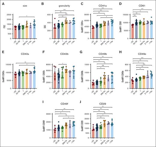 Unaltered receptor density in neonatal platelets. Characteristics of preterm neonates <32 weeks GA, 32 to 36 weeks GA, >36 weeks GA (t), infants 28d-2a, children 2 to 13a and adults >13a are displayed. (A) Forward- (FSC) and (B) side-scatter (SSC), (C) CD41a, (D) CD61, (E) CD42a, (F) CD42b, (G) CD49b, (H) CD49e, (I) CD49f, and (J) CD29 expression were assessed by flow cytometry in whole blood. All graphs show the median ± 95% confidence interval values. Differences were analyzed using the Kruskal-Wallis test. ∗P < .05; ∗∗P < .01; ∗∗∗P < .001. ns, nonsignificant.