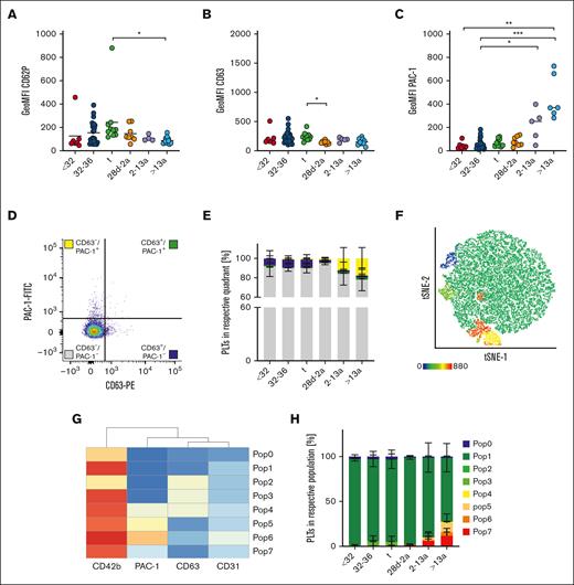 Different mechanisms of platelet preactivation in neonates and adults. Characteristics of preterm neonates <32 weeks GA, 32 to 36 weeks GA, >36 weeks GA (t), infants 28d-2a, children 2 to 13a and adults >13a are displayed. (A) CD62P, (B) CD63 expression, and (C) GPIIb/IIIa activation were assessed by flow cytometry on resting platelets in whole blood. (D,E) Quadrant analysis of CD63 and PAC-1 was performed. (F-H) Automated clustering analysis of resting platelets. (G) Heat map of platelet subpopulations. Representative curves are shown in panels D and F. The median ± 95% confidence interval (CI) values are displayed in panels A-C. The mean ± 95% CI is shown in panels E and H. Differences were analyzed using the Kruskal-Wallis test. ∗P < .05; ∗∗P < .01; ∗∗∗P < .001. ns, nonsignificant.