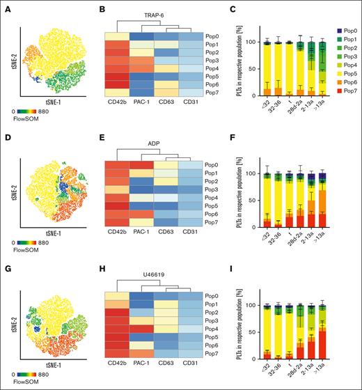 Maturation of platelet subpopulations. Characteristics of preterm neonates <32 weeks GA, 32 to 36 weeks GA, >36 weeks GA (t), infants 28d-2a, children 2 to 13a and adults >13a are displayed. Whole blood was preincubated with (A-C) TRAP-6 (5 μM), (D-F) ADP (5 μM), or (G-I) U46619 (2 μM). Automated clustering analysis was performed using FlowSOM. Representative curves are shown in panels A,D,G. Heat maps of clustering are shown in panels B,E, and H.