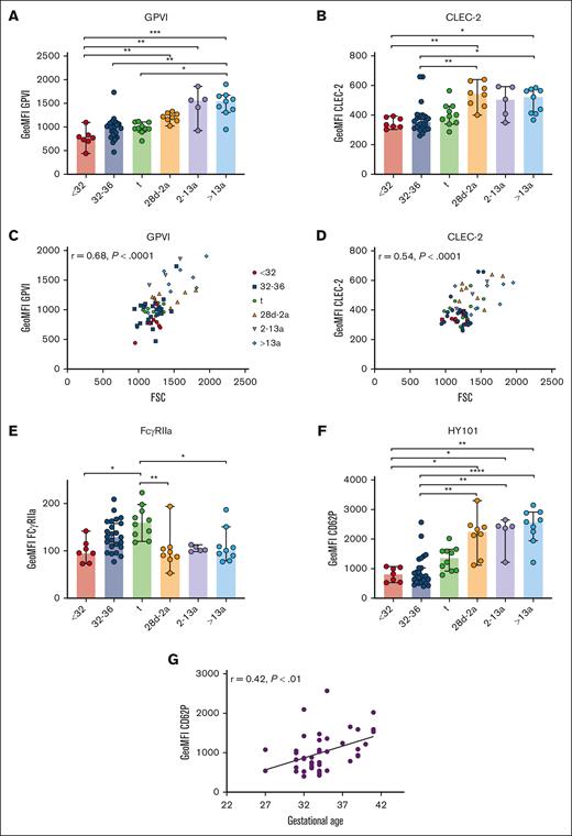 Unaltered GPVI and CLEC-2 densities in neonatal platelets. Characteristics of preterm neonates <32 weeks GA, 32 to 36 weeks GA, >36 weeks GA (t), infants 28d-2a, children 2 to 13a and adults >13a are displayed. (A) GPVI and (B) CLEC-2 expression were assessed by flow cytometry. (C) GPVI or (D) CLEC-2 expression vs forward scatter (FSC) and (E) FcγRIIa expression are displayed. (F-G) CD62P expression after antibody (HY101) induced GPVI stimulation. (G) CD62P expression vs GA. All graphs show median ± 95% confidence interval. Differences were analyzed using Kruskal-Wallis-test. ∗P < .05; ∗∗P < .01; ∗∗∗P < .001; ∗∗∗∗P < .0001. ns, nonsignificant.