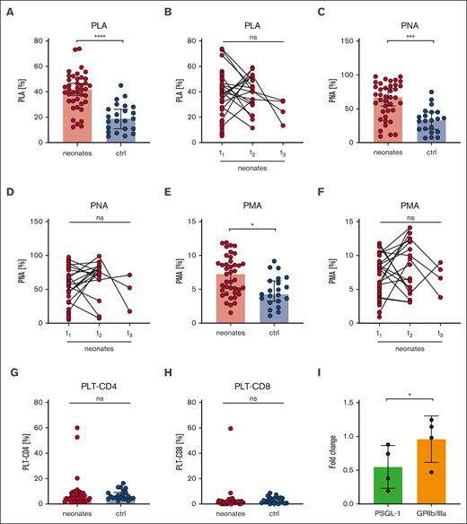 Increased platelet-leukocyte interaction in neonates. Characteristics of neonates and controls (ctrl) are displayed at t1: 0 to 2 days after birth, t2: 3 to 7 days after birth, t3: 8 to 14 days after birth. (A-B) PLA indicated as CD45+/CD41+ events in percentage of CD45+ events, (C-D) PNA indicated as CD45+/CD16+/CD41+ events in percentage CD45+/CD16+ events, (E-F) PMA indicated as CD14+/CD41+ events in percentage of CD45+, and (G) platelet-CD4+ aggregates or (H) platelet-CD8+ aggregate events were assessed by flow cytometry in whole blood. (I) Neonatal PLAs upon preincubation of whole blood with PSGL-1 blocking antibody clone KPL-1 or GPIIb/IIIa blocker eptifibatide (10 μg/ml) for 15 minutes. All graphs show median ± 95% confidence interval. Differences were analyzed using Kruskal-Wallis-test. ∗P < .05; ∗∗P < .01; ∗∗∗P < .001; ∗∗∗∗P < .0001. ns, nonsignificant.