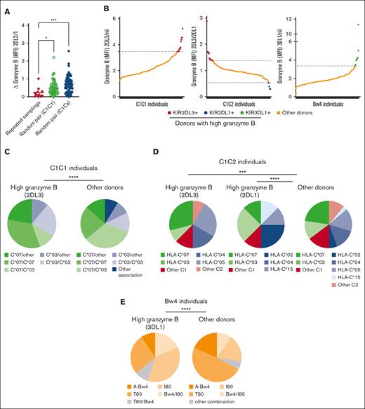 Granzyme B loading is genetically hardwired and stable over time. (A) Dot plot representing the delta of granzyme B loading in either repeated samplings (sampling 1 vs sampling 2) or random pairing, calculated as the difference in granzyme B content between 2 randomly selected donors (donor pair) with the indicated genotype. (B) Granzyme B content of educated NK cells/Nil NK cells is shown for each donor and stratified based on the HLA-C background, either C1/C1, C1/C2 or Bw4. Each dot represents 1 donor, and bars show the median. Identification of donors with very high granzyme B content in their NK cells based on the interquartile range rule (outliers in red, blue or green). (C) Allelic distribution in KIR2DL3 granzyme Bhigh donors (n = 9) compared with other C1C1 donors (n = 148). (D) Allelic distribution KIR2DL3+ and KIR2DL1+ granzyme Bhigh donors (n = 12 and n = 4, respectively) among C1/C2 donors, compared with other C1/C2 donors (n = 110). (E) Allelic distribution in KIR3DL1+ granzyme Bhigh donors (n = 11) among Bw4+ donors compared with other Bw4+ donors (n = 159). One-way ANOVA tests followed by Kruskal-Wallis multiple comparison tests were performed. (D-F) The pie charts represent the frequencies of donors with specific HLA-C or Bw4 alleles in the outlier population and in the general population. The outliers are identified with the interquartile range formula. Χ tests were performed. ∗∗∗∗P < .0001; ∗∗∗P < .001; ∗∗P <.01; and ∗P < .05.