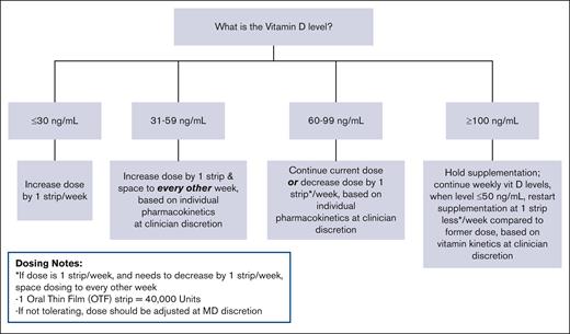 Vitamin D OTF dosing schema.