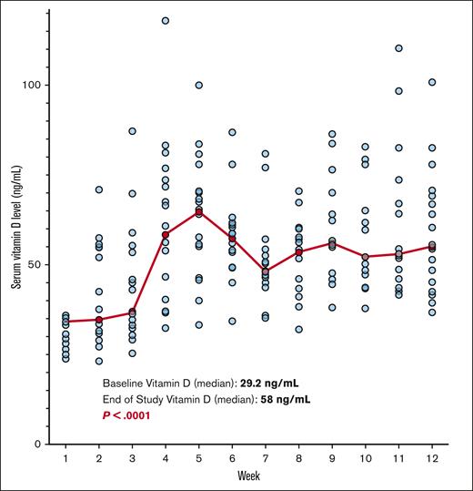 Weekly patient vitamin D levels are shown from baseline to 12 weeks while on study. Each blue dot represents 1 patient. Median values each week shown in red.
