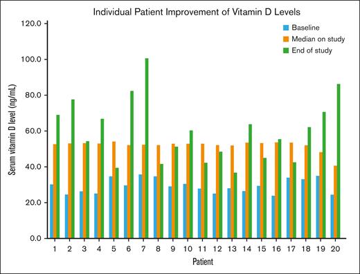 Individual patient serum vitamin D levels are shown at baseline, median while on study, and at the end of study, demonstrating marked improvement. Vitamin D levels doubled across the 12 weeks on study.