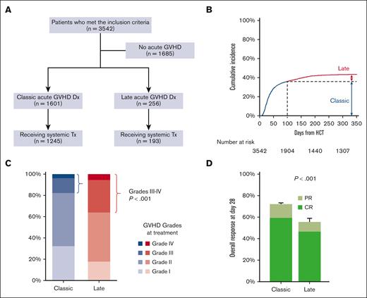 Incidence, overall grades, and overall response of acute GVHD that required treatment. (A) Among the 3542 patients who met the criteria for inclusion, 1601 and 256 were diagnosed with classic and late acute GVHD of any grade, respectively. Of patients with classic and late acute GVHD, 1245 of 1601 (77.8%) and 193 of 256 (75.4%), respectively, received systemic GVHD treatment. (B) The cumulative incidence of classic and late acute GVHD that required systemic treatment were 35.2% (95% CI, 33.6-36.8) and 5.7% (95% CI, 4.9-6.5), respectively. (C) The rates of grades 3/4 acute GVHD were 17.7% in classic and 36.3% in late acute GVHD (P < .001). (D) Overall response rate (CR or PR) on day 28 was 72.0% in classic vs 55.4% in late acute GVHD (P < .001). CR rate on day 28 was 59.3% in classic and 46.6% in late acute GVHD (P < .001). Dx, diagnosis; CR, complete response; PR, partial response; Tx, treatment.