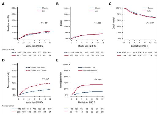 Long-term outcomes from the time of systemic treatment. (A) The cumulative incidences of NRM at 6 months were 15.2% (95% CI, 13.3-17.3) and 16.8% (95% CI, 11.8-22.6) in classic and late acute GVHD, respectively (P = .551). (B) The cumulative incidences of relapse at 6 months were 11.6% (95% CI, 9.9-13.5) and 11.9% (95% CI, 7.7-17.0) in classic and late acute GVHD, respectively (P = .869). (C) The probabilities of OS at 6 months were 79.5% (95% CI, 77.1-81.6) in classic and 78.2% (71.5-83.5) in late (P = .827). (D) The cumulative incidences of NRM at 6 months were 11.9% (95% CI, 10.0-14.0) and 30.7% (95% CI, 24.7-37.0) in grades 1/2 and grades 3/4 classic acute GVHD, respectively (P < .001). (E) The cumulative incidences of NRM at 6 months were 8.4% (95% CI, 4.3-14.3) and 32.5% (95% CI, 21.4-44.1) in grades 1/2 and grades 3/4 late acute GVHD, respectively (P < .001).