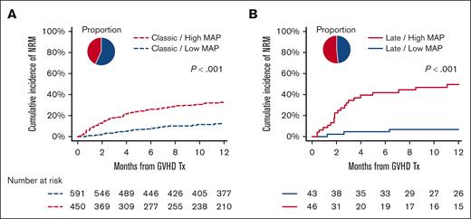 Association of biomarkers with NRM at treatment. (A) The proportion of patients in each risk group in classic acute GVHD at onset of treatment were AA1, 56.8% (591 of 1041) and AA2/3, 43.2% (450 of 1041). The cumulative incidences of NRM at 6 months were 7.4% (95% CI, 5.5-9.8) and 25.9% (95% CI, 22.0-30.1) in AA1 and AA2/3 groups (P < .001). (B) The proportion of patients in each risk group in late acute GVHD were 48.3% (43/89) and 51.7% (46/89) for AA1 and AA2/3 groups. The cumulative incidences of NRM at 6 months were 4.9% (95% CI, 0.9-14.7) and 42.2% (95% CI, 27.1-56.6), respectively (P < .001).