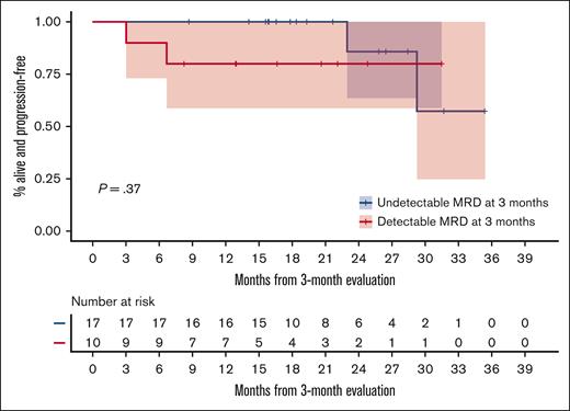 PFS based on MRD status. KM estimates of conditional PFS among patients who were alive and free of progression at 3 months since the first dose, stratified based on the MRD status at 3 months.