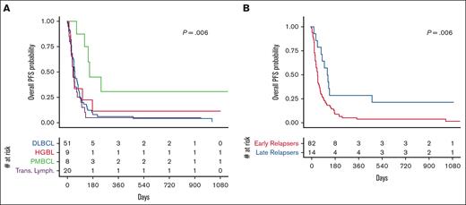 Stratified progression-free survival. PFS after CPI initiation stratified by disease histology (A) and early vs late relapse after CAR-T (B).