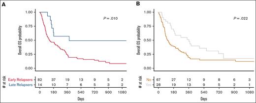 Stratified overall survival. OS after CPI initiation stratified by early vs late relapse after CAR-T (A) and concurrent therapy with CPI (B).
