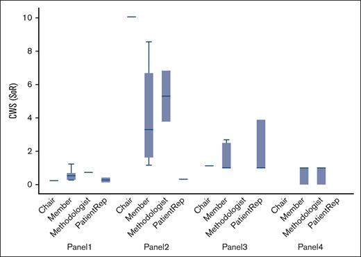 Comparison of CWS index across 4 different guidelines panels. Use of the CWS index to measure the expertise in guidelines panels. CWS is defined as a ratio between discrimination (which refers to the expert's differential evaluation of the various stimuli within a given set) and consistency (which refers to the judge's evaluation of the same stimuli over time or inconsistency, which is used in the formula to represent its complement). Higher the CWS ratio, the greater the expert's performance.14,17-20 This means that expertise is relative to one's peers. It is, therefore, challenging, if not impossible, to identify individuals in advance of a guideline panel without a "ground truth" or gold standard to compare these potential experts' knowledge.14,17-20 The participants were asked to make their judgments about the strength of recommendations (SoR) before vs immediately after the meeting deliberation. Although the CWS index for panel 2 was statistically significantly higher than other panels (P = .019), no statistically significant difference was detected in the judgments among the panelists’ members according to their role on the panel. (The analysis was performed using a linear mixed-effect model to control for judgments among panelists clustered within the guidelines panels). n = 45, based on unpublished data using ASH and other society guidelines. The figure shows a large variation in judgments among panel members making an argument for using the CWS index to identify the best people to serve on the panel. The results also demonstrate that judgments among the panels significantly differ as though they have relied on different types of knowledge.2,3 However, in this analysis, no difference was detected in judgments among the panelists’ members according to their role on the panel, possibly because of the small number of panelists (n = 45). The limitations of this system include the absence of an absolute value or cut-off, above which we label someone as an expert. In addition, as noted in the main text, the system cannot be applied a priori, making its practical application difficult.