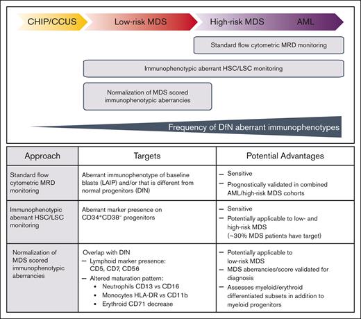 MRD monitoring of MDS via flow cytometry: potential approaches.