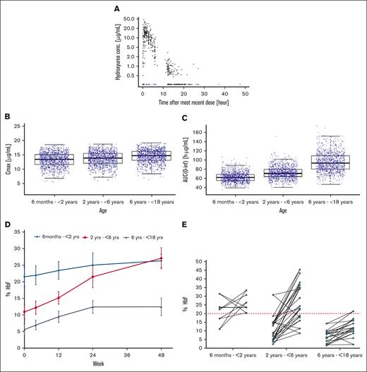 Pharmacokinetic and pharmacodynamic investigations. (A) Scatterplot of observed hydroxyurea plasma concentration vs time after the most recent dose. Circles represent quantified observations and triangles represent the Below Limit of Quantification (BLQ) observations positioned at half the lower limit of quantitation. Black shapes depict observations included in the final population PK model development, whereas blue shapes depict BLQ observations that were excluded owing to model instability. The data are plotted using a log10 Y-axis scale. (B) Boxplot of simulated hydroxyurea Cmax (C) and AUC(0-inf) after 8 weeks of 15 mg/kg per day stratified by age group. Box-and-whisker plots are stratified by age group. Each box covers the IQR, with the median as the vertical black line inside the box, and with the whiskers extending to the last data point within 1.5 times the IQR. A total of 1000 virtual patients were simulated for each age group. Blue circles depict the simulated values within each age group. (D) Mean %HbF over the course of the study. Error bars represent the standard error of the mean. (E) Individual subject changes in %HbF from baseline to the end of the study stratified by age group. The red dotted line represents the 20% target threshold associated with improved clinical outcomes.6 IQR, interquartile range.