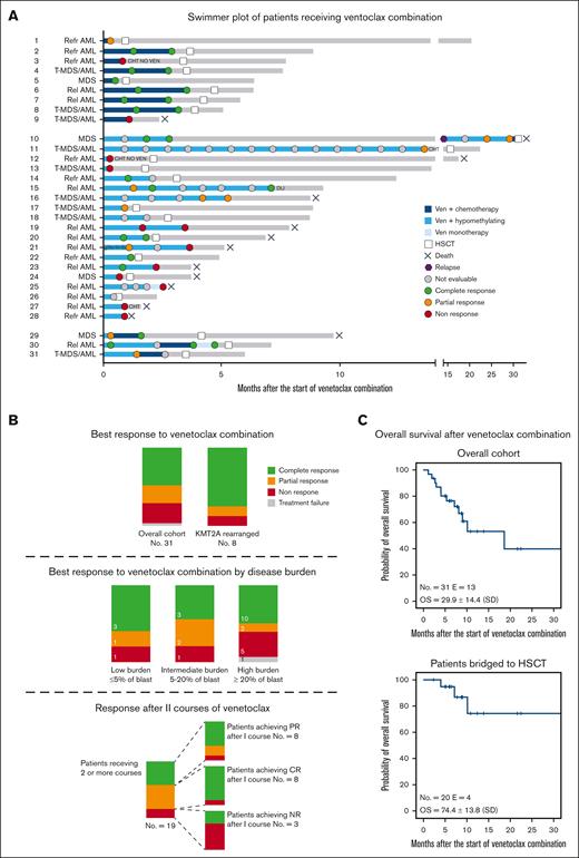 Treatments and responses of patients treated with venetoclax-based combinations. (A) Swimmer plot of patients receiving venetoclax-based combinations. Patients are divided into 3 groups based on having received venetoclax plus chemotherapy (top), venetoclax plus hypomethylating agents (middle), and both (bottom). Dots represent disease evaluation, and response is specified in the legend. (B) Summary of response for the overall cohort, for KMT2A-rearranged patients (top), and for patients with low (≤5% of blast), intermediate (5%-20% of blast), and high disease burden (≥ 20% of blast) (middle) before venetoclax start. (Bottom) The larger bar represents the response after the first cycle for patients receiving 2 or more cycles of venetoclax-based combination. The smaller bars represent the response after the second cycle for patients achieving CR, PR, and NR after the first cycle. (C) Kaplan-Meier estimates of the OS for the entire cohort (top) and patients bridged to HSCT (bottom). Rel, relapsed; Refr, refractory; Ven, venetoclax.