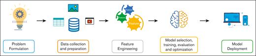Steps to build a machine learning model. Problem formulation: The first step is to clearly define the problem that you want to solve. This involves defining the inputs and outputs of your model, as well as the type of problem you are trying to solve (classification, regression, clustering, etc). It is important to have a clear understanding of the problem you are trying to solve before you start building a model. Data collection: Once you have formulated the problem, the next step is to collect the relevant data. This may involve scraping data from websites, downloading data sets from public repositories, or collecting data through surveys or experiments. It is important to collect enough data to train your model and validate its performance. Data preparation: After collecting the data, you will need to clean and preprocess it. This involves removing any irrelevant data, dealing with missing values, and transforming the data into a suitable format for ML algorithms. It also includes dividing the data set into training, validation, and test cohorts. This step can take a lot of time and effort, but it is essential for building an accurate and effective model. Feature engineering: Feature engineering is the process of selecting and transforming the input variables (features) in a way that will improve the performance of the model. This may involve selecting the most relevant features, transforming them into a different representation (eg, using one-hot encoding), or creating new features based on existing ones. Feature engineering can have a significant impact on the performance of the model. Model selection: Once you have prepared the data and engineered the features, the next step is to select a suitable ML algorithm. This involves choosing the type of algorithm (eg, decision trees, neural networks, support vector machines) and the specific parameters of the algorithm. This step requires some knowledge of ML and experience with different algorithms. Model training: After selecting the algorithm, the next step is to train the model on the prepared data. This involves feeding the input data into the algorithm and adjusting the model parameters to optimize its performance. This step can take a lot of time and computational resources, especially for large data sets and complex models. Model evaluation: Once the model has been trained, the next step is to evaluate its performance on a separate test set of data. This involves measuring metrics, such as accuracy, precision, recall, and F1 score, to assess the performance of the model. It is important to test the model on data that it has not seen before to ensure that it can be generalized to new data. Model optimization: If the model performance is not satisfactory, then the next step is to optimize the model. This involves tweaking the model parameters, changing the algorithm, or modifying the feature engineering process to improve the model’s performance. This step may require several iterations until the desired level of performance is achieved. Model deployment: Once you have built a satisfactory model, the final step is to deploy it in a production environment. This may involve integrating the model into a web application, creating an application programming interface for other developers to use, or deploying it as a stand-alone application. It is important to ensure that the model is well documented and tested thoroughly before it is deployed.