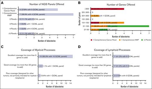 Hematologic malignancy NGS panel design. (A) Bar chart showing the number of NGS panels offered for hematologic malignancies by responding laboratories, including a single comprehensive cancer panel, a single comprehensive HMP, and 2 or more panels. (B) Bar chart showing the number of genes offered ranging from small panels with 21 to 50 genes to large panels with more than 300 genes. The number of genes offered are further stratified into 3 categories based on the number of NGS panels offered: respondents with single comprehensive cancer panel, respondents with single comprehensive HMP, and combined group of respondents with >1 panel. (C) Bar chart generally showing excellent coverage of myeloid processes with no more than 5 genes needed to be added for most NGS panels. (D) Bar chart showing more moderate coverage of lymphoid processes with wider range of number of genes needed.