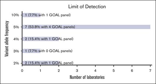 NGS panel characteristics. Bar chart showing the LOD of variant allele frequency reported for NGS panels.