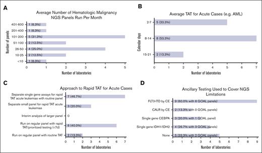 Laboratory operations. (A) Bar chart showing the average number of hematologic malignancy NGS panels run per month by responding institutions ranging from <10 cases to 401 to 600 cases per month. (B) Bar chart showing average TAT for acute cases ranging from 2 to 7 calendar days to 15 to 21 calendar days. (C) Bar chart showing different approaches for achieving rapid turnaround times for acute cases. Some institutions reported >1 approach. (D) Bar chart showing ancillary testing methods used to cover NGS limitations. Some institutions reported >1 method.