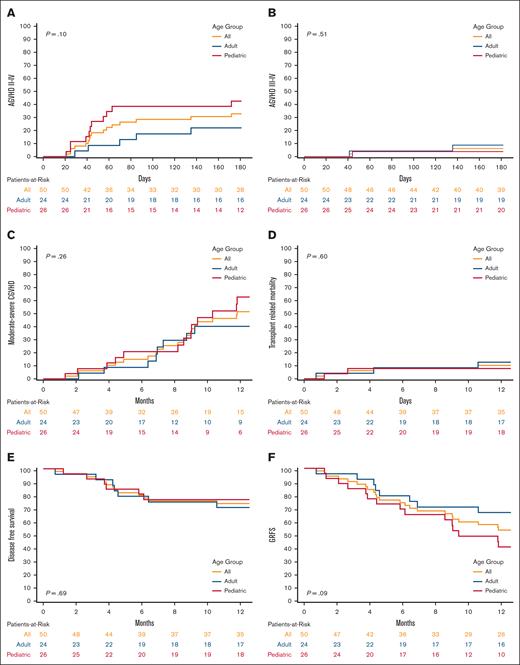 Cumulative incidence and Kaplan-Meier plots comparing all, adult and pediatric patients. (A) Cumulative incidence of grade 2 to 4 AGVHD; (B) Cumulative incidence of grade 3 to 4 AGVHD; (C) Cumulative incidence of moderate-to-severe CGVHD; (D) Cumulative incidence of TRM; (E) Kaplan-Meier plot of DFS; (F) Kaplan-Meier plot of GRFS.