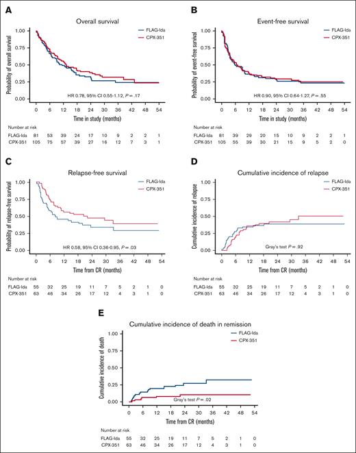 Outcomes based on treatment allocation. (A) OS, (B) EFS, (C) RFS, (D) cumulative incidence of relapse, and (E) cumulative incidence of death during remission.