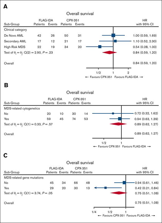 Subgroup analysis of OS. (A) Clinical classification, (B) Cytogenetic classification, and (C) Molecular classification.