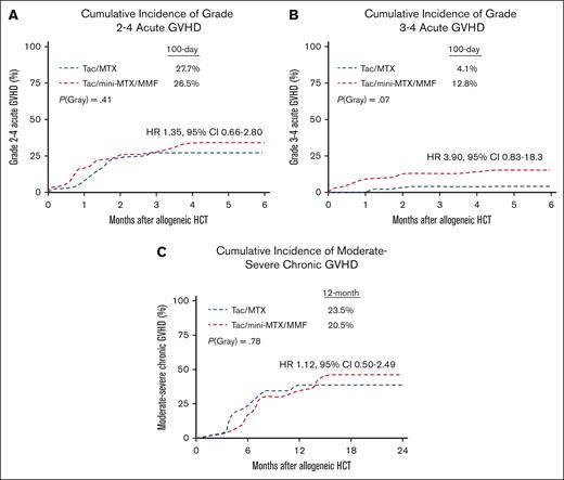 GVHD outcomes. (A) Cumulative incidence of grade 2 or 4 aGVHD. (B) Cumulative incidence of grade 3 or 4 aGVHD. (C) Cumulative incidence of moderate-to-severe cGVHD.