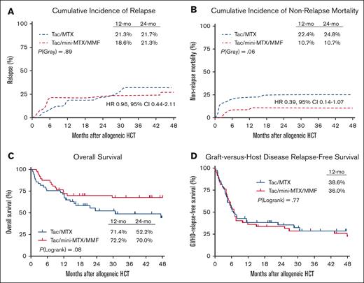 Relapse and survival outcomes. (A) Cumulative incidence of relapse. (B) Cumulative incidence of NRM. (C) OS. (D) GRFS.