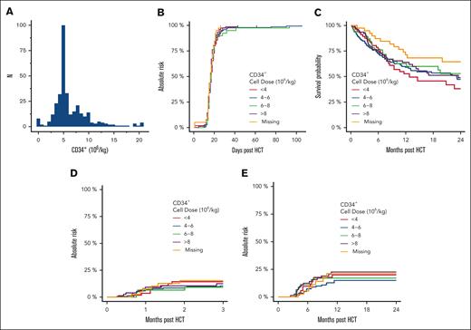 Outcomes in patients who underwent mobilized blood–derived related haploidentical allogeneic HCT. (A) Frequency plot of CD34+ stem cell dose per recipient weight (kg). There is a strong bias toward the use of ∼5 × 106 CD34+ cells per kg. (B) Cumulative incidence of primary neutrophil engraftment based on the CD34+ cell dose per kg. (C) Overall survival. (D) Cumulative incidence of grade 3 or 4 acute GVHD. (E) Cumulative incidence of moderate-to-severe chronic GVHD.