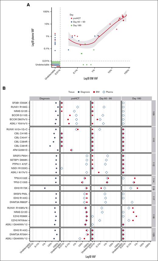 The differential sensitivity of BM and cfDNA-based variant detection. (A) Correlation between VAF of leukemia-specific somatic mutations in BM and cfDNA is shown. The data points represent individual variants. The variants detected before alloHCT (red) and D60 to D90 (blue) and D180 (green) are shown. The dashed line represents the limit of detection. (B) The leukemia-specific mutations at diagnosis, D60 to D90, and D180 after alloHCT are shown for individual patients. The dashed line marks the limit of detection. VAF is presented on a logarithmic scale.